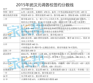 2019年武汉各校元调签约分数线