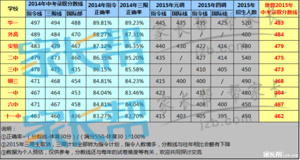 预估九大名高2019武汉中考录取分数线