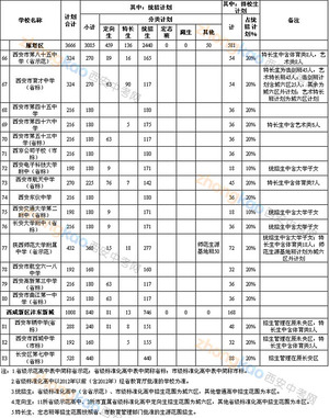 2013 西安中考招生计划 城六区