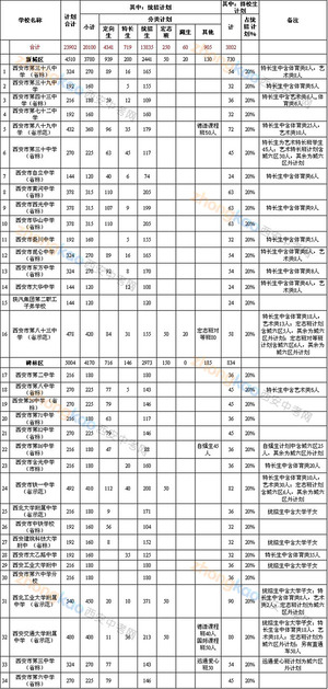 2013 西安中考招生计划 城六区