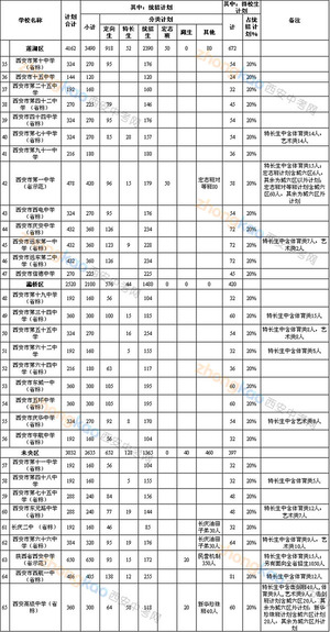 2013 西安中考招生计划 城六区