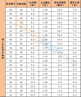 西安中考体育评分标准