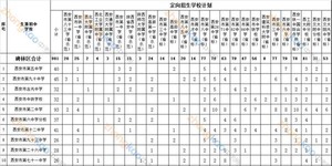 2012年西安市省标准高中定向生计划