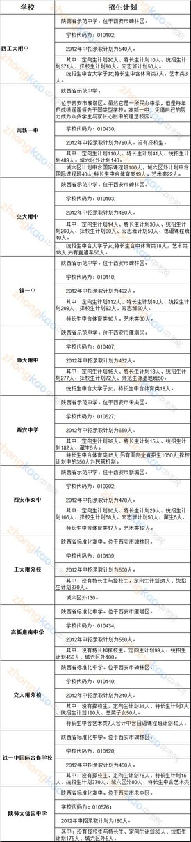 2012西安五大等名校招生计划详解