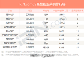 C9高校就业薪酬排行榜