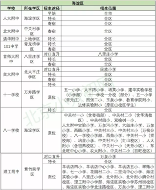 海淀部分学校招生途径及范围说明1