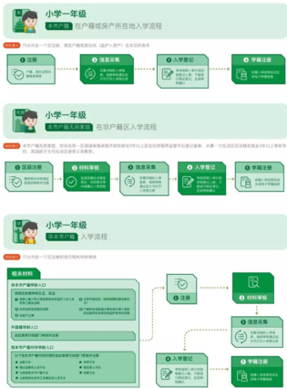 2018年北京幼升小入学流程