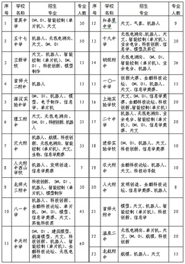 2012年海淀区初中科技特长生招生计划
