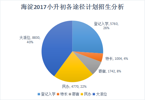海淀2019小升初各途径计划招生分析