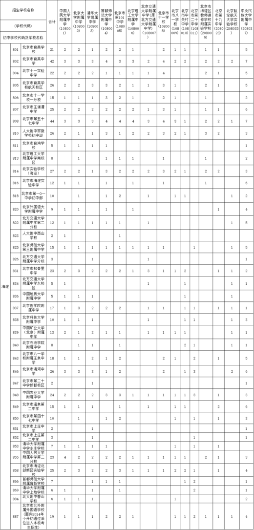 2019年海淀区一般初中校校额到校名额分配