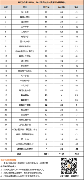 海淀特长变化