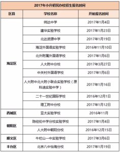 2019米粒妈妈部分民办校报名启动时间