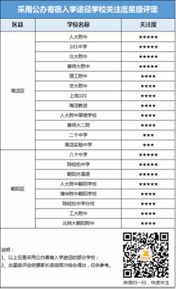采用公办寄宿入学途径学校关注度星级评定