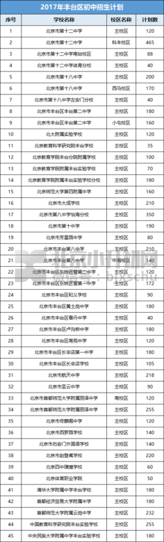 2019年丰台小升初各初中校招生计划