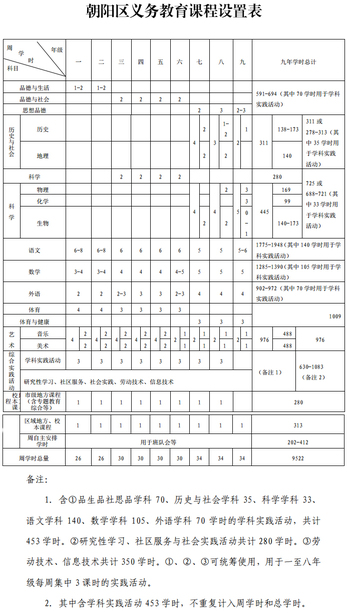 2018年朝阳中小学义务教育课程设置表