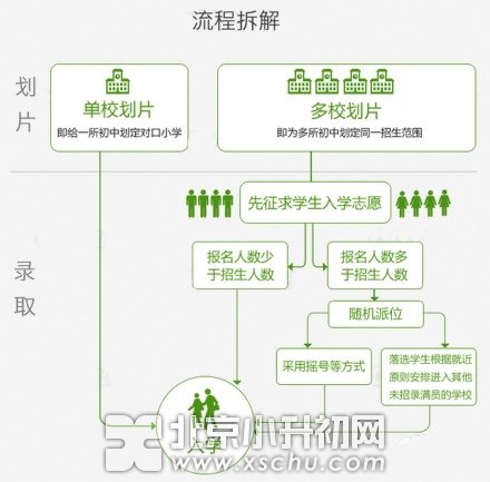 东城区小升初入学流程拆解