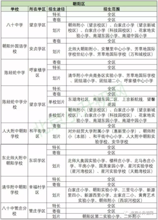 朝阳部分热点学校招生途径及范围说明