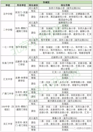 东城小升初部分学校招生途径及范围汇总