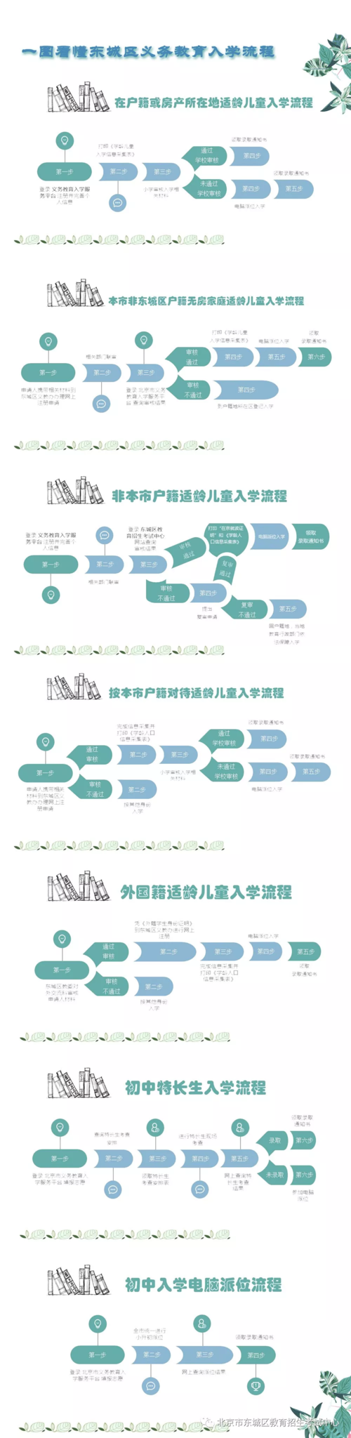 2018年东城义务教育入学流程