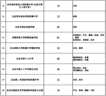 2019朝阳小升初特长招生学校名单及招生计划1