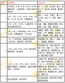 西城区2012年小升初电脑派位表