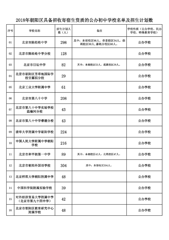 朝阳2018小升初公办寄宿学校招生计划1