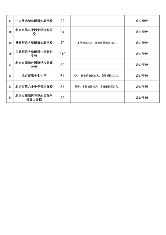 朝阳2018小升初公办寄宿学校招生计划2