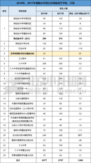 2018朝阳小升初公办寄宿招生学校及人数变化