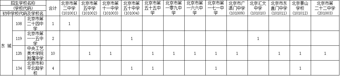 2019年东城初中学校校额到校分配名额