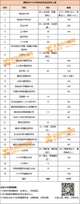 朝阳小升初特长、寄宿招生学校及人数