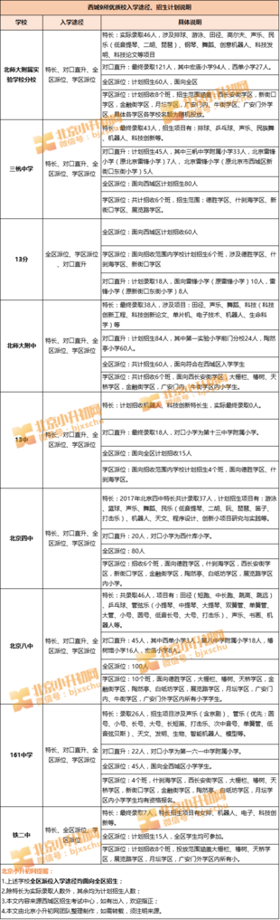 西城9大优质校招生方式及人数说明