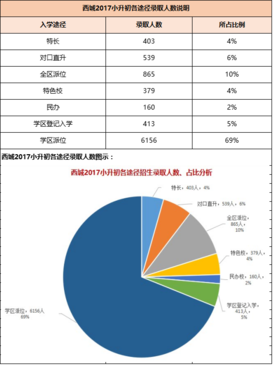 西城2019小升初各途径录取人数分析