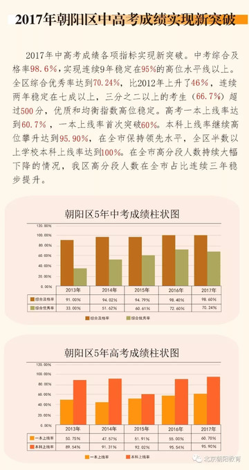 朝阳区2013-2019近五年中高考走势