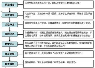 朝阳区2013年三好生评选流程-www.xschu.com