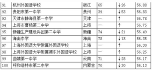 2019中国高中排行榜全国100强榜单