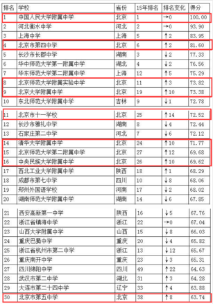 2019中国高中排行榜全国100强榜单