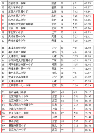 2019中国高中排行榜全国100强榜单