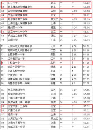 最新高中100强榜单出炉