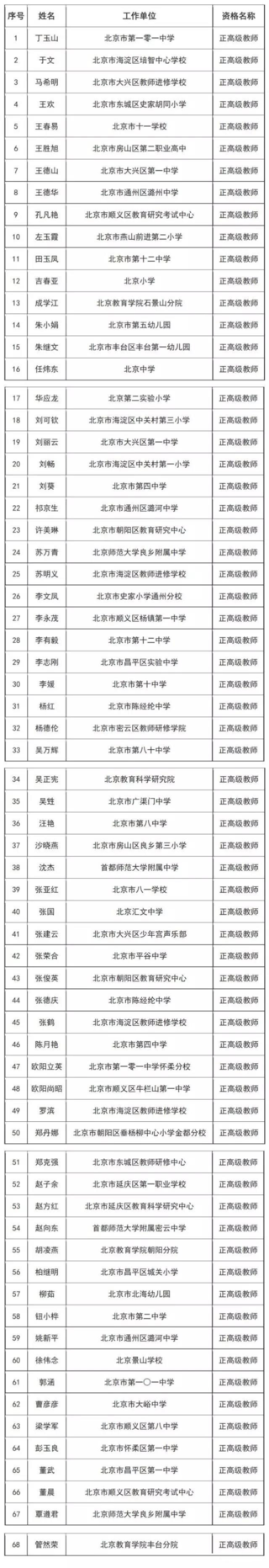 北京68位中小学新晋“教授”名单