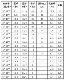 2019年北京初中毕业升学体育现场考试成绩标准（男）