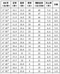 2019年北京初中毕业升学体育现场考试成绩标准（女）