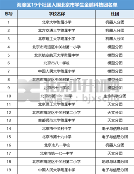 2019年海淀这些学校上榜北京市学生金鹏科技团名单