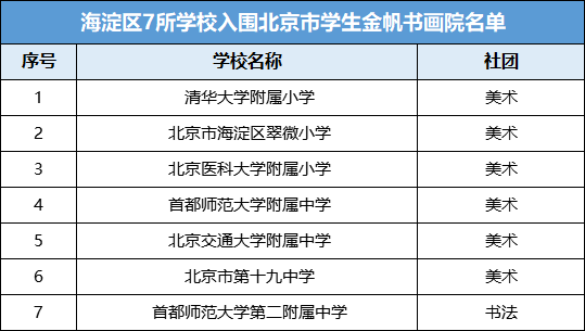 海淀7所学校上榜2019年北京市学生金帆书画院名单