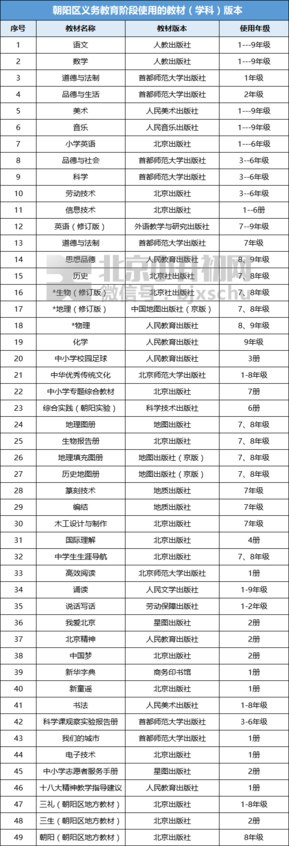 2018年朝阳区义务教育阶段使用的教材（学科）版本