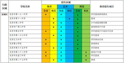 东城区2018北京中考具有特长招生资格学校及招生项目、区域名单