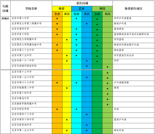 西城区2018北京中考具有特长招生资格学校及招生项目、区域名单
