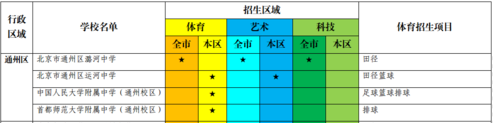 通州区2018北京中考具有特长招生资格学校及招生项目、区域名单