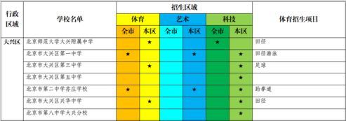 大兴区2018北京中考具有特长招生资格学校及招生项目、区域名单