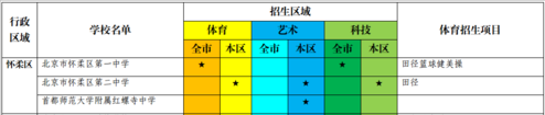 怀柔区2018北京中考具有特长招生资格学校及招生项目、区域名单