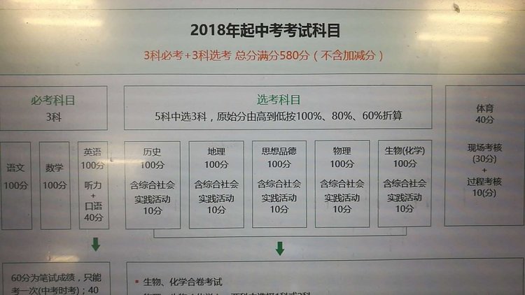 2018年起北京中考考试科目及分值